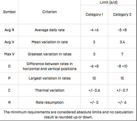 A chart provided by the COSC that shows the exact guidelines for wristwatches.